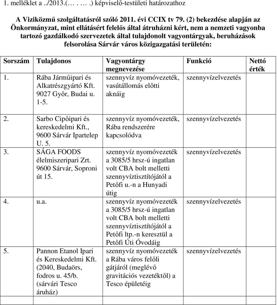 Sárvár város közigazgatási területén: Sorszám Tulajdonos 1. Rába Járműipari és Alkatrészgyártó Kft. 9027 Győr, Budai u. 1-5.