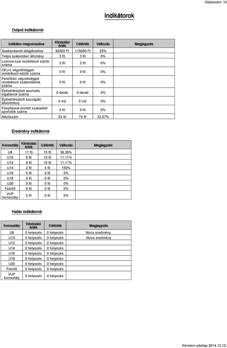 Felújítással érintett szabadidő sportolók száma Célérték Változás Megjegyzés 2 fő 2 fő 0% 0 fő 0 fő 0% 0 fő 0 fő 0% 0 darab 0 darab 0% 0 m2 0 m2 0% 0 fő 0 fő 0% Nézőszám 53 fő 70 fő 32,07% Eredmény