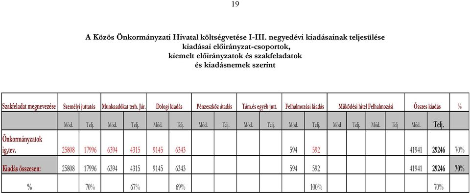 Személyi juttatás Munkaadókat terh. Jár. Dologi kiadás Pénzeszköz átadás Tám.és egyéb jutt.