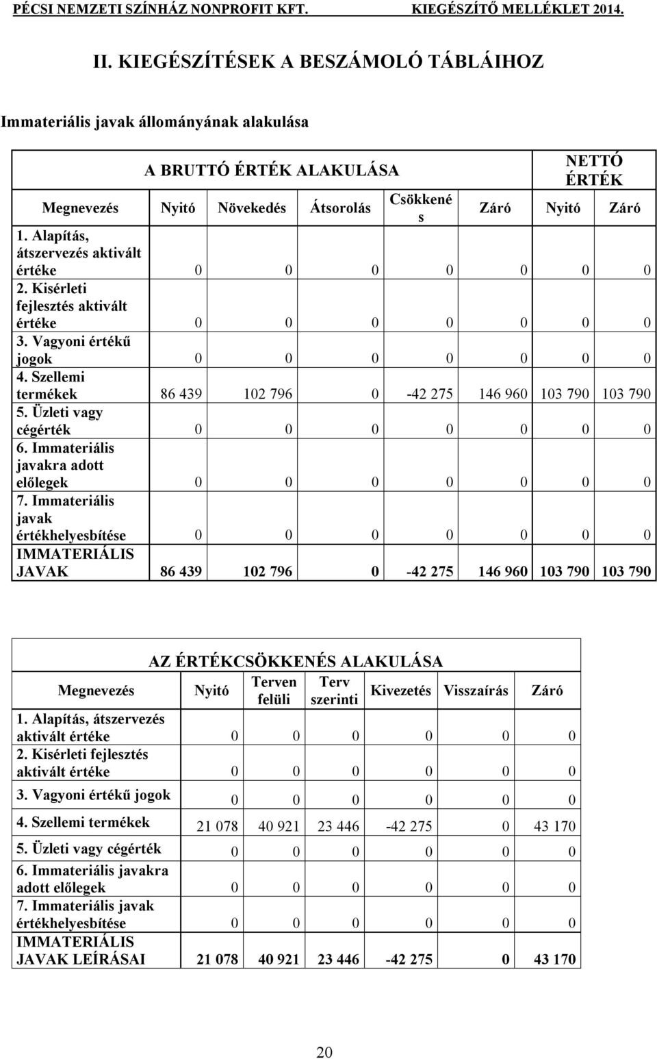 Szellemi termékek 86 439 102 796 0-42 275 146 960 103 790 103 790 5. Üzleti vagy cégérték 0 0 0 0 0 0 0 6. Immateriális javakra adott előlegek 0 0 0 0 0 0 0 7.