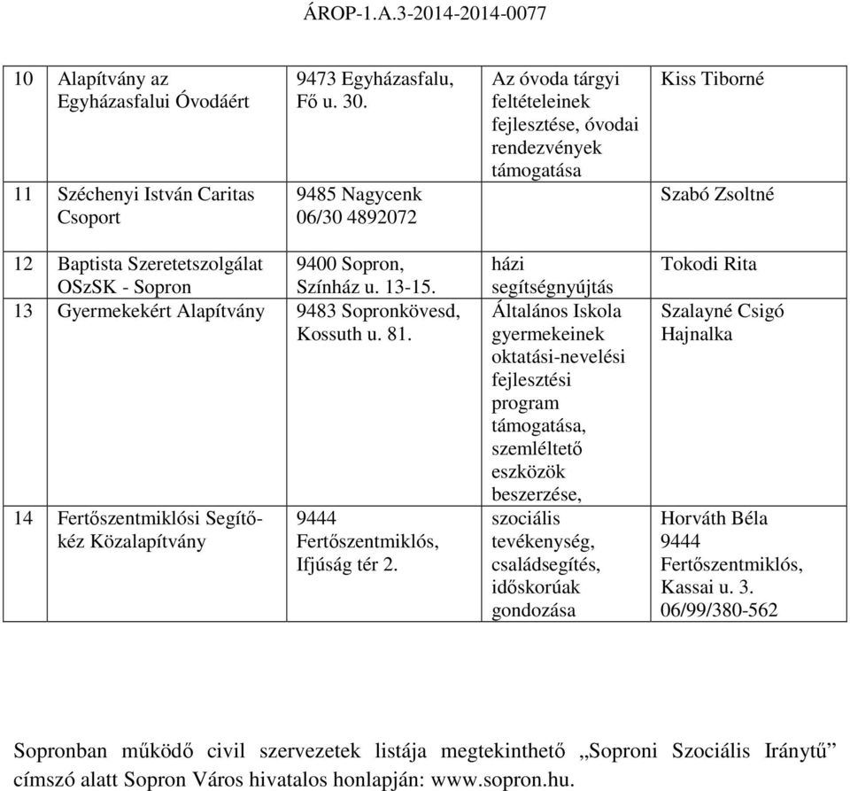 3-5. 3 Gyermekekért Alapítvány 9483 Sopronkövesd, Kossuth u. 8. 4 Fertıszentmiklósi Segítıkéz Közalapítvány 9444 Fertıszentmiklós, Ifjúság tér 2.