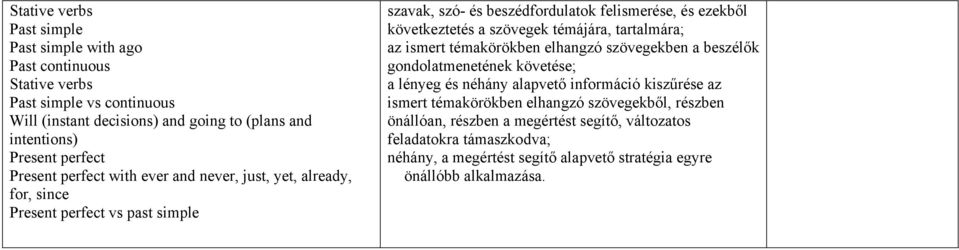 a szövegek témájára, tartalmára; az ismert témakörökben elhangzó szövegekben a beszélők gondolatmenetének követése; a lényeg és néhány alapvető információ kiszűrése az ismert