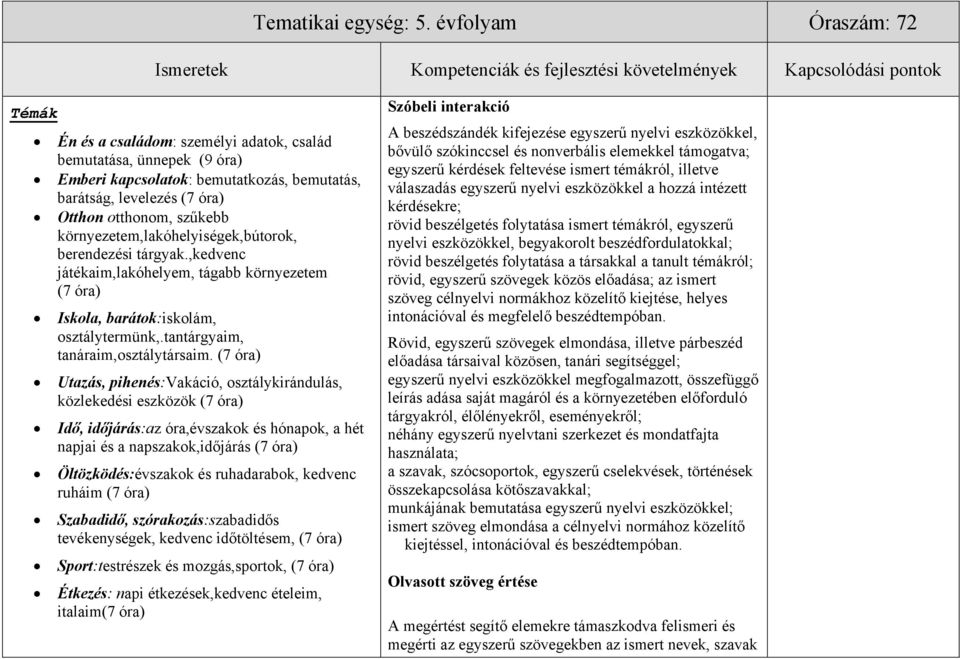 bemutatkozás, bemutatás, barátság, levelezés (7 óra) Otthon otthonom, szűkebb környezetem,lakóhelyiségek,bútorok, berendezési tárgyak.