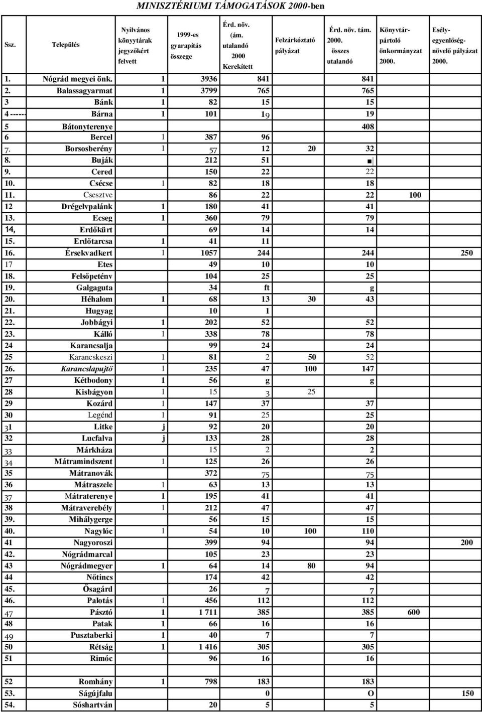 Esély- egyenlőség- növelő pályázat 5 Bátonyterenye 408 6 Bercel 1 387 96 7. Borsosberény 1 57 12 20 32 8. Buják 212 51 9. Cered 150 22 22 10. Csécse 1 82 18 18 11.