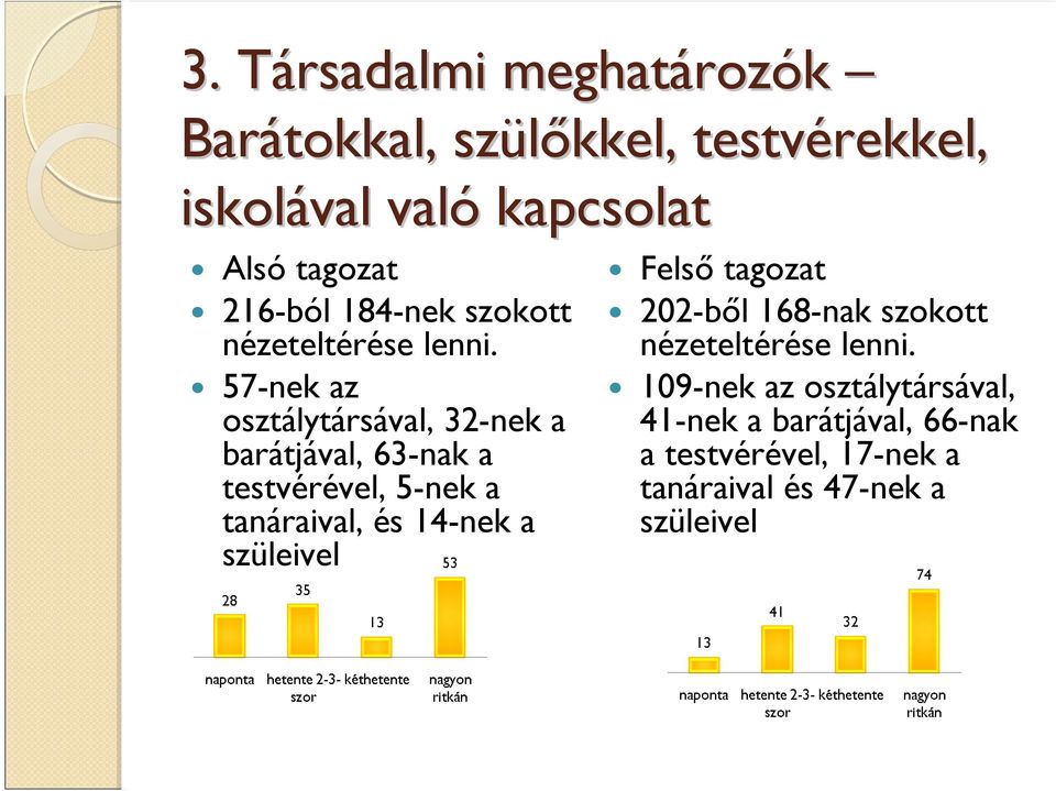 57-nek az osztálytársával, 32-nek a barátjával, 63-nak a testvérével, 5-nek a tanáraival, és 14-nek a