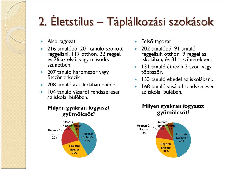 104 tanuló vásárol rendszeresen az iskolai büfében.