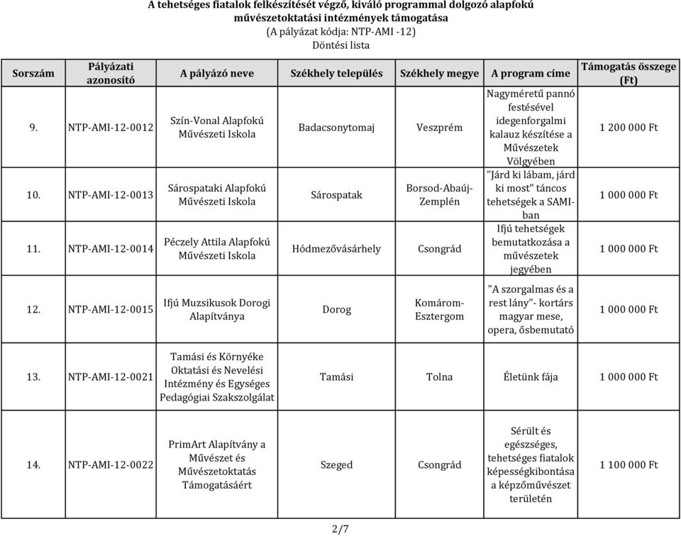 művészetek jegyében Komárom- Esztergom Nagyméretű pannó festésével idegenforgalmi kalauz készítése a Művészetek Völgyében "Járd ki lábam, járd ki most" táncos tehetségek a SAMI- "A szorgalmas és a