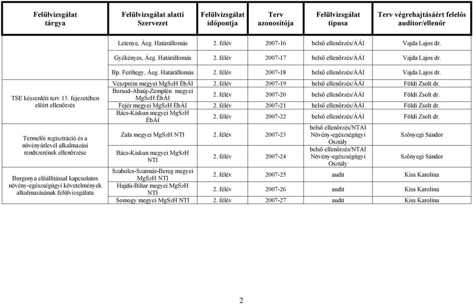 Ferihegy, Áeg. Határállomás 2. félév 2007-18 belső /ÁÁI Vajda Lajos dr. Veszprém megyei 2. félév 2007-19 belső /ÁÁI Földi Zsolt dr. Borsod-Abaúj-Zemplén megyei 2.