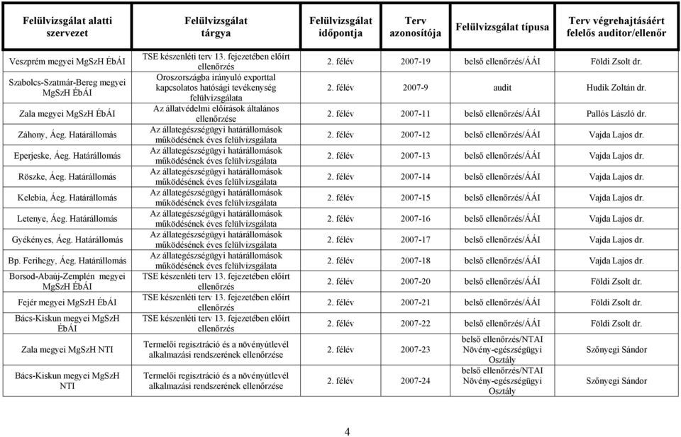 Határállomás Borsod-Abaúj-Zemplén megyei Fejér megyei ÉbÁI Zala megyei MgSzH Az állatvédelmi előírások általános Termelői regisztráció és a növényútlevél alkalmazási rendszerének Termelői