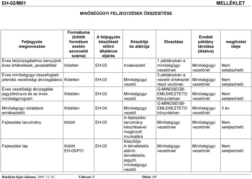 vezetőségi átvizsgálás jegyzőkönyve és az éves minőségprogram Kötetlen EH-03 vezető oktatások emlékeztetői Kötetlen EH-04 vezető A fejlesztési Fejlesztési tanulmány Kötött EH-05 tanulmány