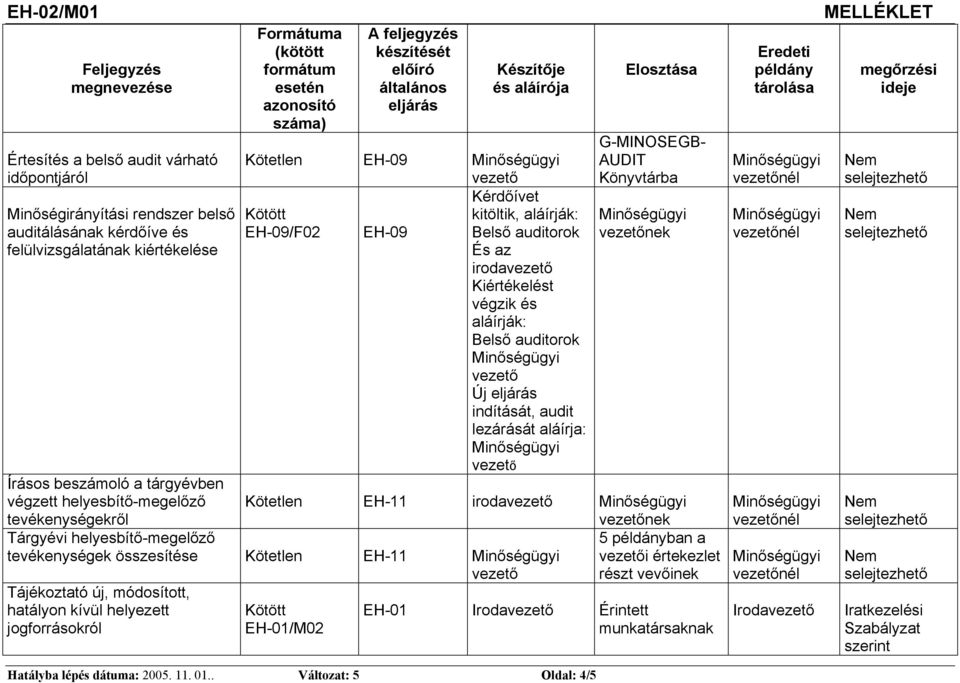 helyesbítő-megelőző tevékenységekről Kötetlen EH-09 vezető Kötött EH-09/F02 EH-09 Kérdőívet kitöltik, aláírják: Belső auditorok És az irodavezető Kiértékelést végzik és aláírják: Belső auditorok