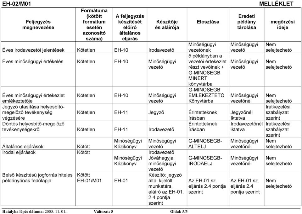 Jegyző utasítása helyesbítőmegelőző tevékenység végzésére Döntés helyesbítő-megelőző tevékenységekről Kötetlen EH-11 Irodavezető Általános eljárások Kötött Irodai eljárások Kötött Belső készítésű