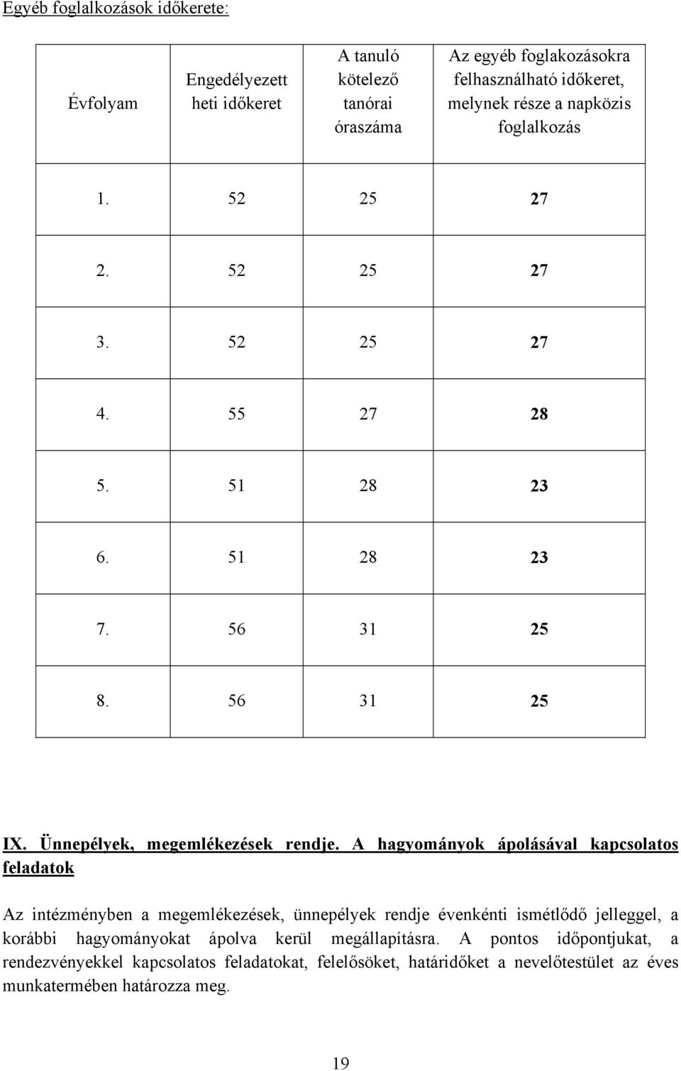 A hagyományok ápolásával kapcsolatos feladatok Az intézményben a megemlékezések, ünnepélyek rendje évenkénti ismétlődő jelleggel, a korábbi hagyományokat ápolva