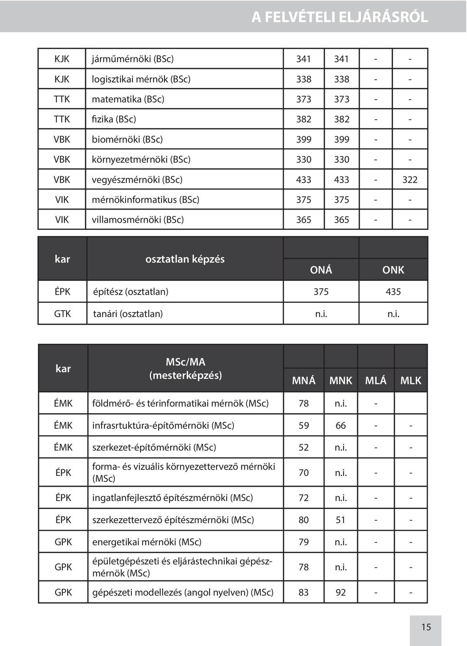 (osztatlan) 375 435 GTK tanári (osztatlan) n.i. n.i. kar MSc/MA (mesterképzés) MNÁ MNK MLÁ MLK ÉMK földmérő- és térinformatikai mérnök (MSc) 78 n.i. - ÉMK infrasrtuktúra-építőmérnöki (MSc) 59 66 - - ÉMK szerkezet-építőmérnöki (MSc) 52 n.