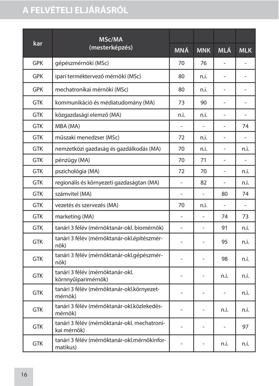 i. GTK számvitel (MA) - - 80 74 GTK vezetés és szervezés (MA) 70 n.i. - - GTK marketing (MA) - - 74 73 GTK tanári 3 félév (mérnöktanár-okl. biomérnök) - - 91 n.i. GTK GTK GTK GTK GTK GTK GTK tanári 3 félév (mérnöktanár-okl.