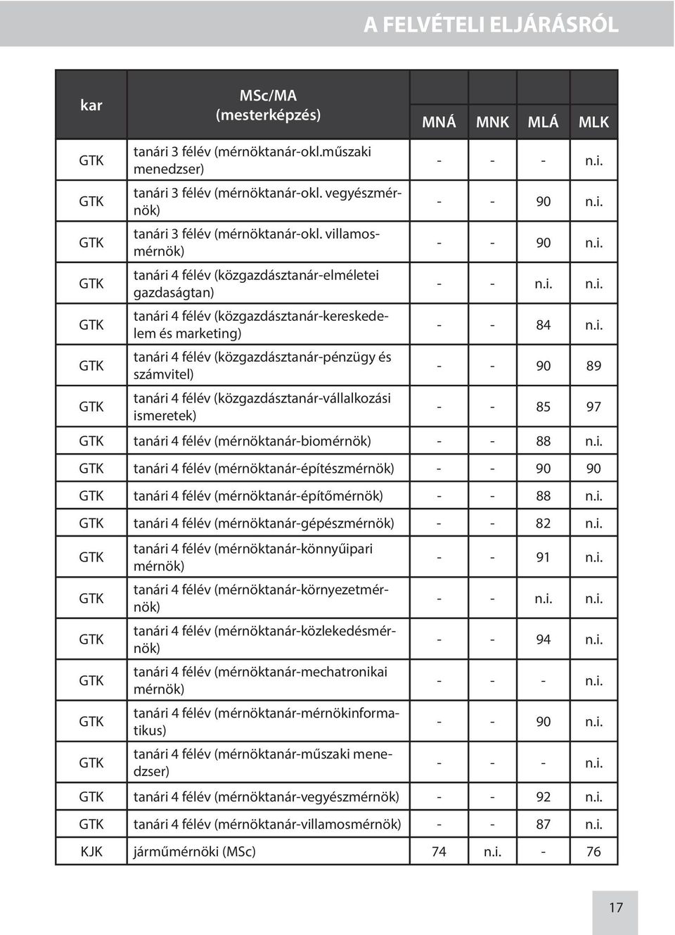 i. - - 90 n.i. - - n.i. n.i. - - 84 n.i. - - 90 89 GTK tanári 4 félév (közgazdásztanár-vállalkozási ismeretek) - - 85 97 GTK tanári 4 félév (mérnöktanár-biomérnök) - - 88 n.i. GTK tanári 4 félév (mérnöktanár-építészmérnök) - - 90 90 GTK tanári 4 félév (mérnöktanár-építőmérnök) - - 88 n.