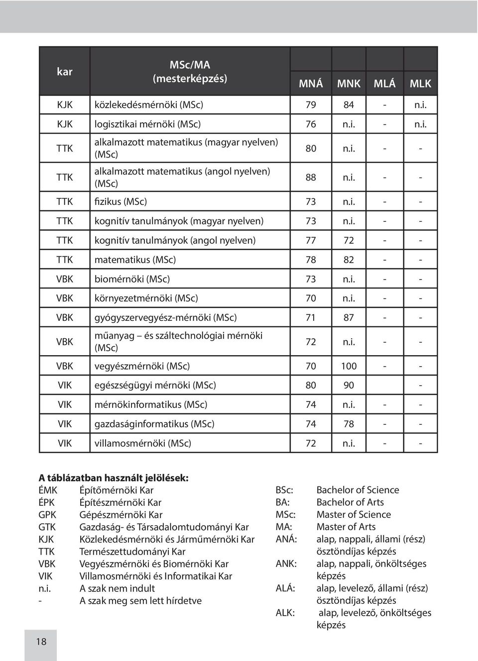 i. - - VBK környezetmérnöki (MSc) 70 n.i. - - VBK gyógyszervegyész-mérnöki (MSc) 71 87 - - VBK műanyag és száltechnológiai mérnöki (MSc) 72 n.i. - - VBK vegyészmérnöki (MSc) 70 100 - - VIK egészségügyi mérnöki (MSc) 80 90 - VIK mérnökinformatikus (MSc) 74 n.