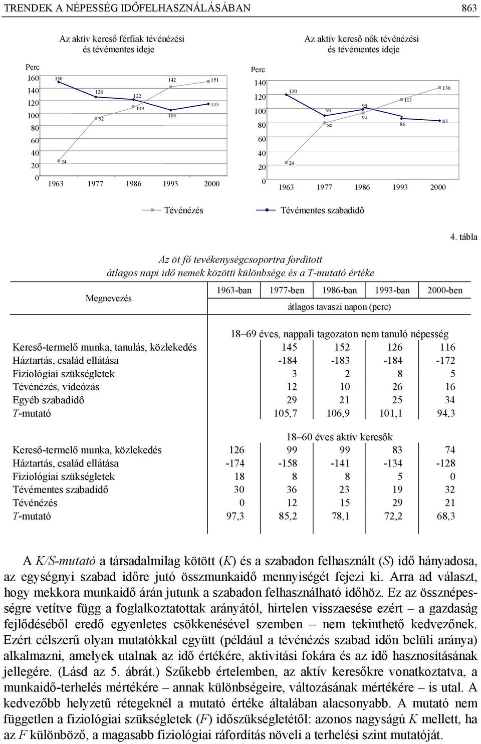 tábla Az öt fő tevékenységcsoportra fordított átlagos napi idő nemek közötti különbsége és a T-mutató értéke Megnevezés 1963-ban 1977-ben 1986-ban 1993-ban 2-ben átlagos tavaszi napon (perc) 18 69