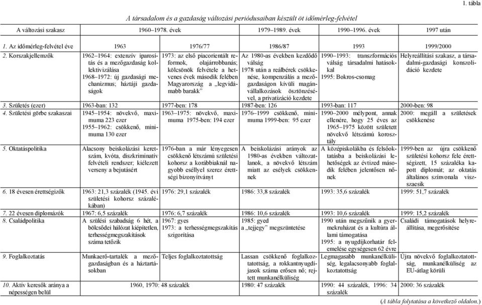 Korszakjellemzők 1962 1964: extenzív iparosítás 1973: az első piacorientált re- Az 198-as években kezdődő 199 1993: transzformációs Helyreállítási szakasz, a társalektivizálása és a mezőgazdaság