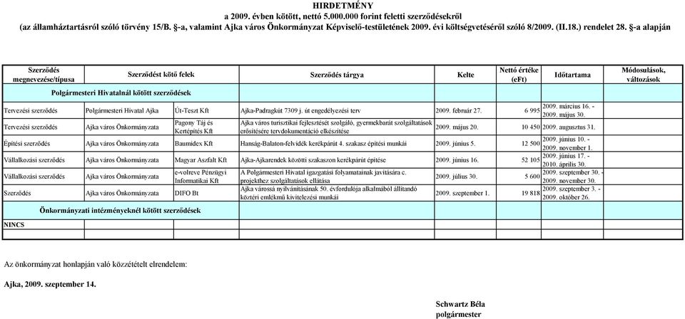 elkészítése 2009. március 16. - 2009. május 30. 2009. május 20. 10 450 2009. augusztus 31. 2009. június 10.