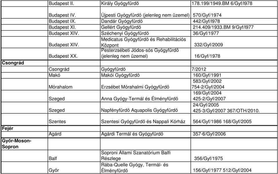 Medicatus Gyógyfürdő és Rehabilitációs Központ 332/Gyf/2009 Budapest XX.