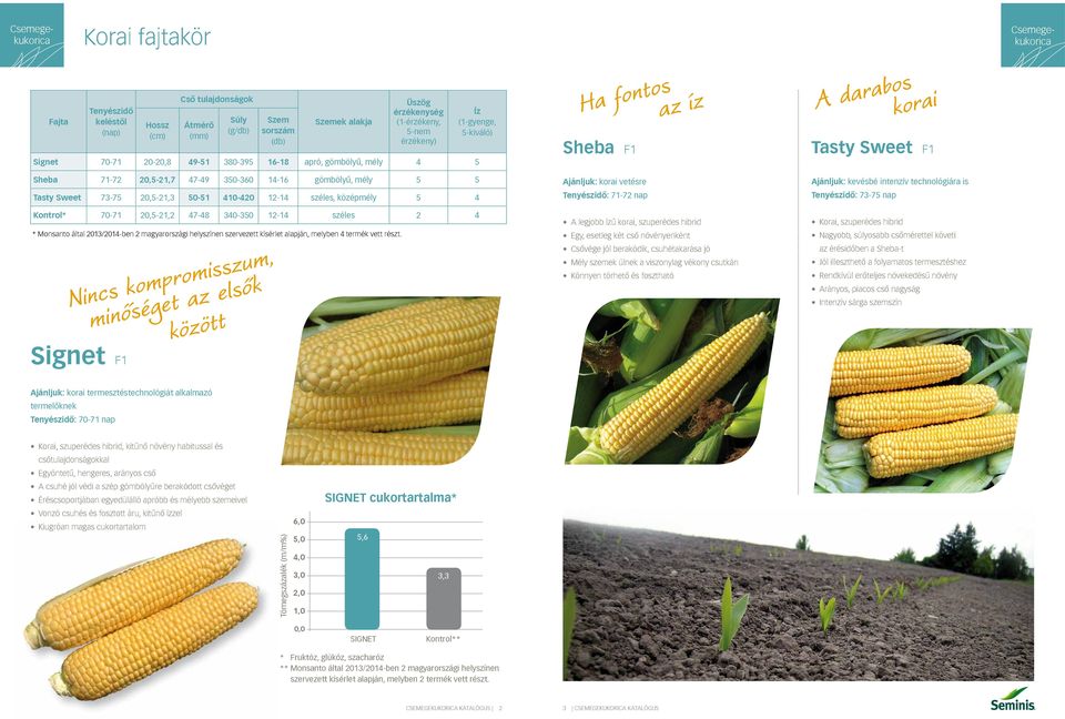 vetésre Ajánljuk: kevésbé intenzív technológiára is Tasty Sweet 73-75 20,5-21,3 50-51 410-420 12-14 széles, középmély 5 4 Tenyészidő: 71-72 nap Tenyészidő: 73-75 nap Kontrol* 70-71 20,5-21,2 47-48