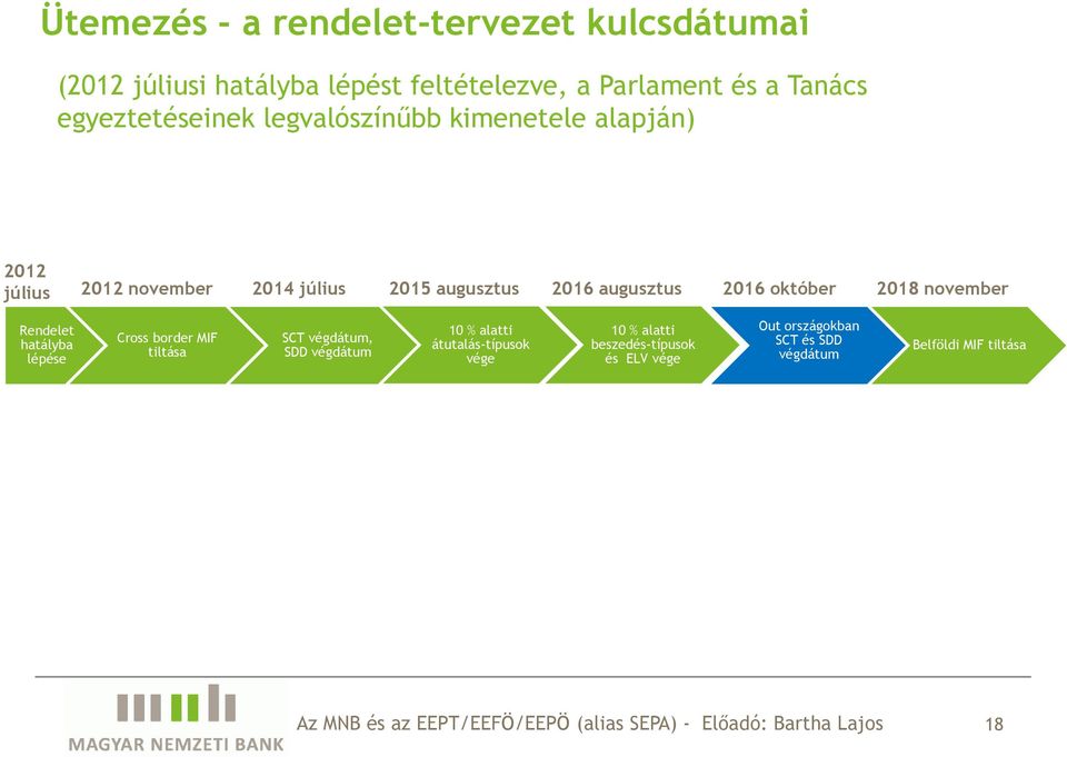 augusztus 2016 október 2018 november Rendelet hatályba lépése Cross border MIF tiltása SCT végdátum, SDD végdátum 10