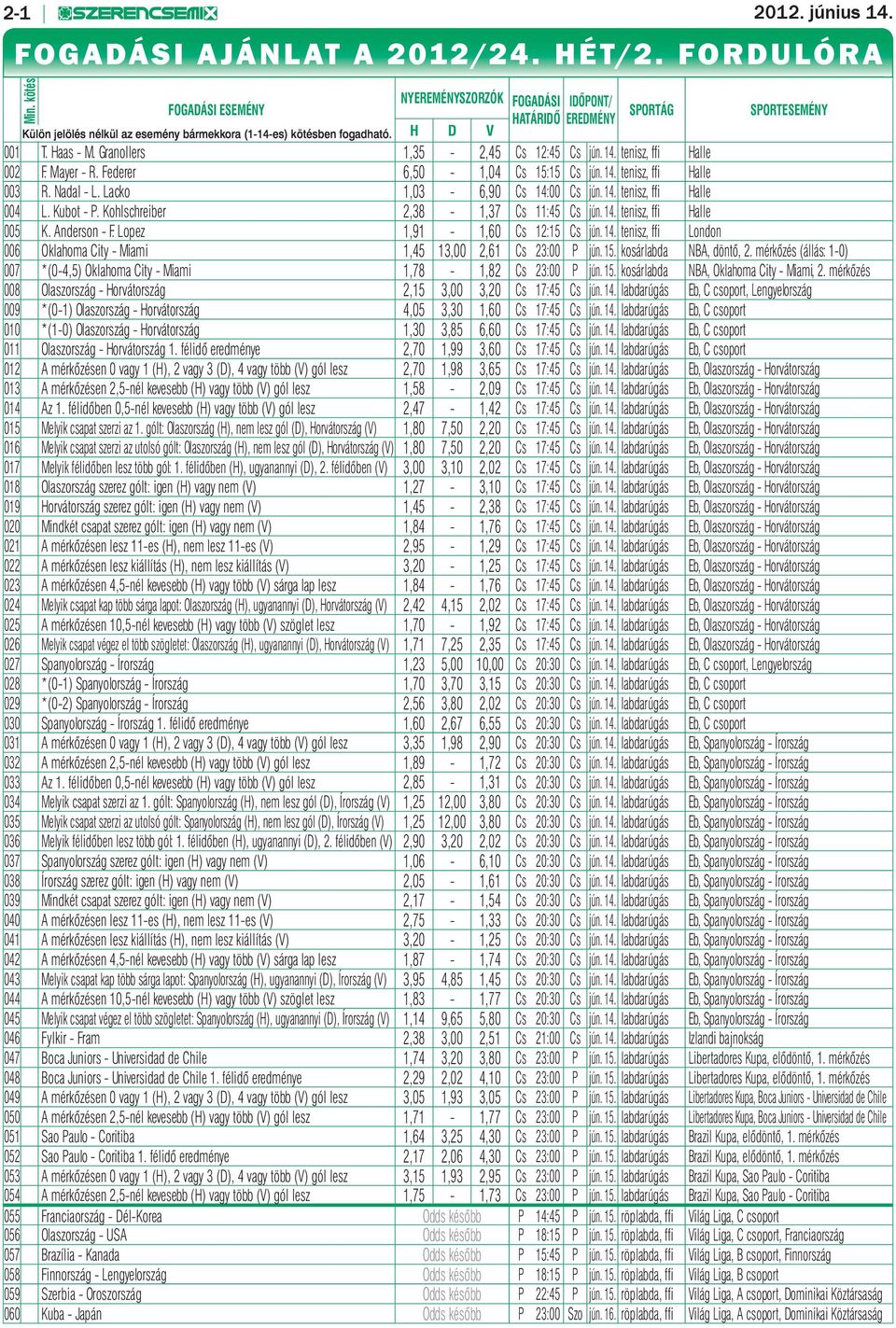 Granollers 1,35-2,45 Cs 12:45 Cs jún. 14. tenisz, ffi Halle 002 F. Mayer - R. Federer 6,50-1,04 Cs 15:15 Cs jún. 14. tenisz, ffi Halle 003 R. Nadal - L. Lacko 1,03-6,90 Cs 14:00 Cs jún. 14. tenisz, ffi Halle 004 L.