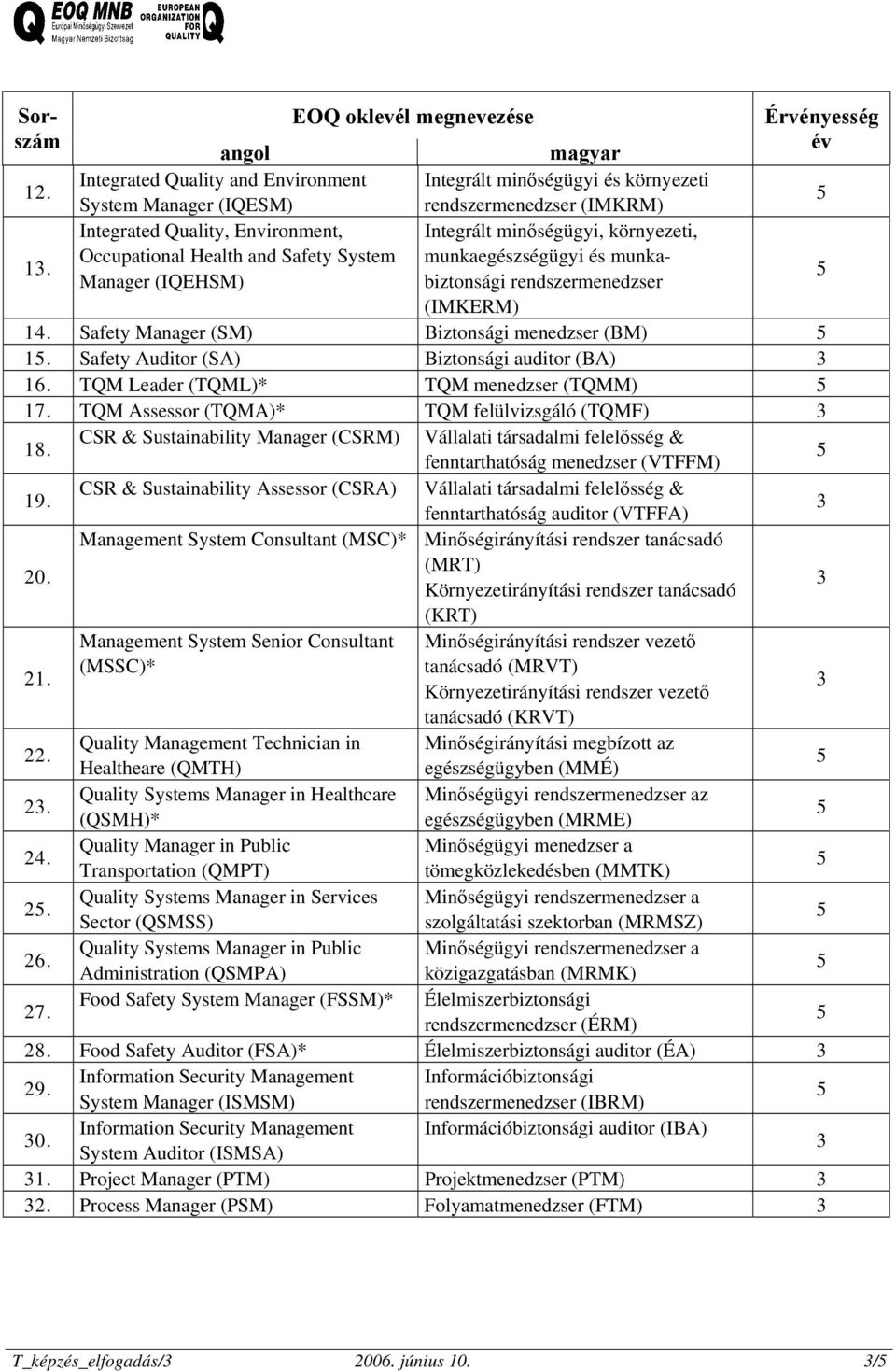 Occupational Health and Safety System munkaegészségügyi és munkabiztonsági rendszermenedzser Manager (IQEHSM) (IMKERM) 14. Safety Manager (SM) Biztonsági menedzser (BM) 1.