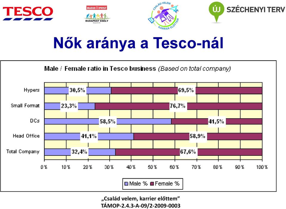 Tesco-nál