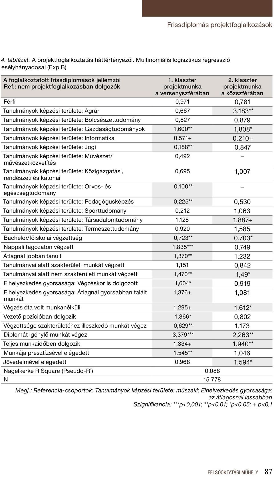 klaszter projektmunka a közszférában Férfi 0,971 0,781 Tanulmányok képzési területe: Agrár 0,667 3,183** Tanulmányok képzési területe: Bölcsészettudomány 0,827 0,879 Tanulmányok képzési területe: