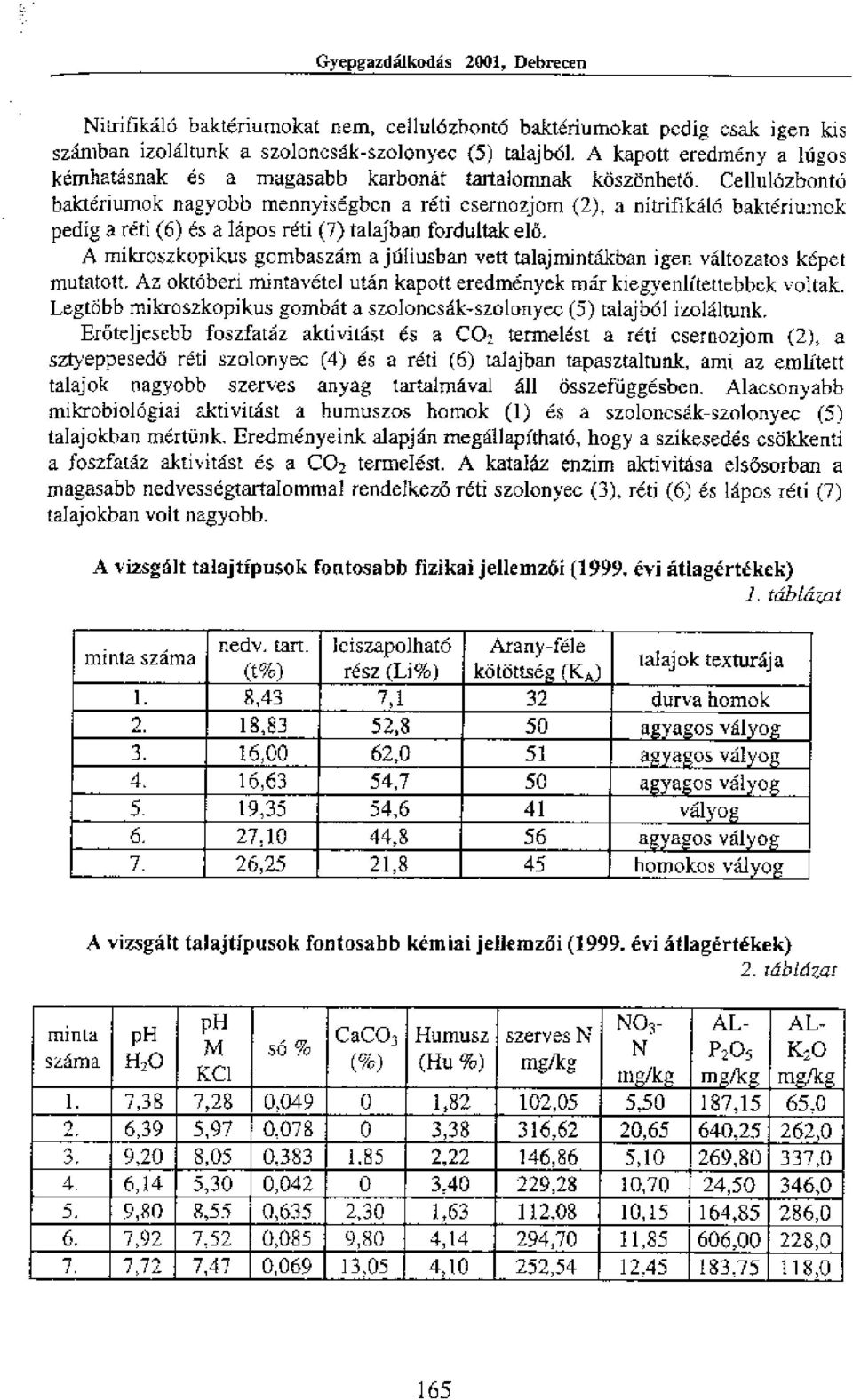 ti csernozjom (2), a nitrifikalo bakteriumok pedig a reti (6) es a Iapos reti (7) talajban fordultak A mikroszkopikus gombaszarn a jfiliusban vett talajmintakban igen valtozatos kepet mutatott.