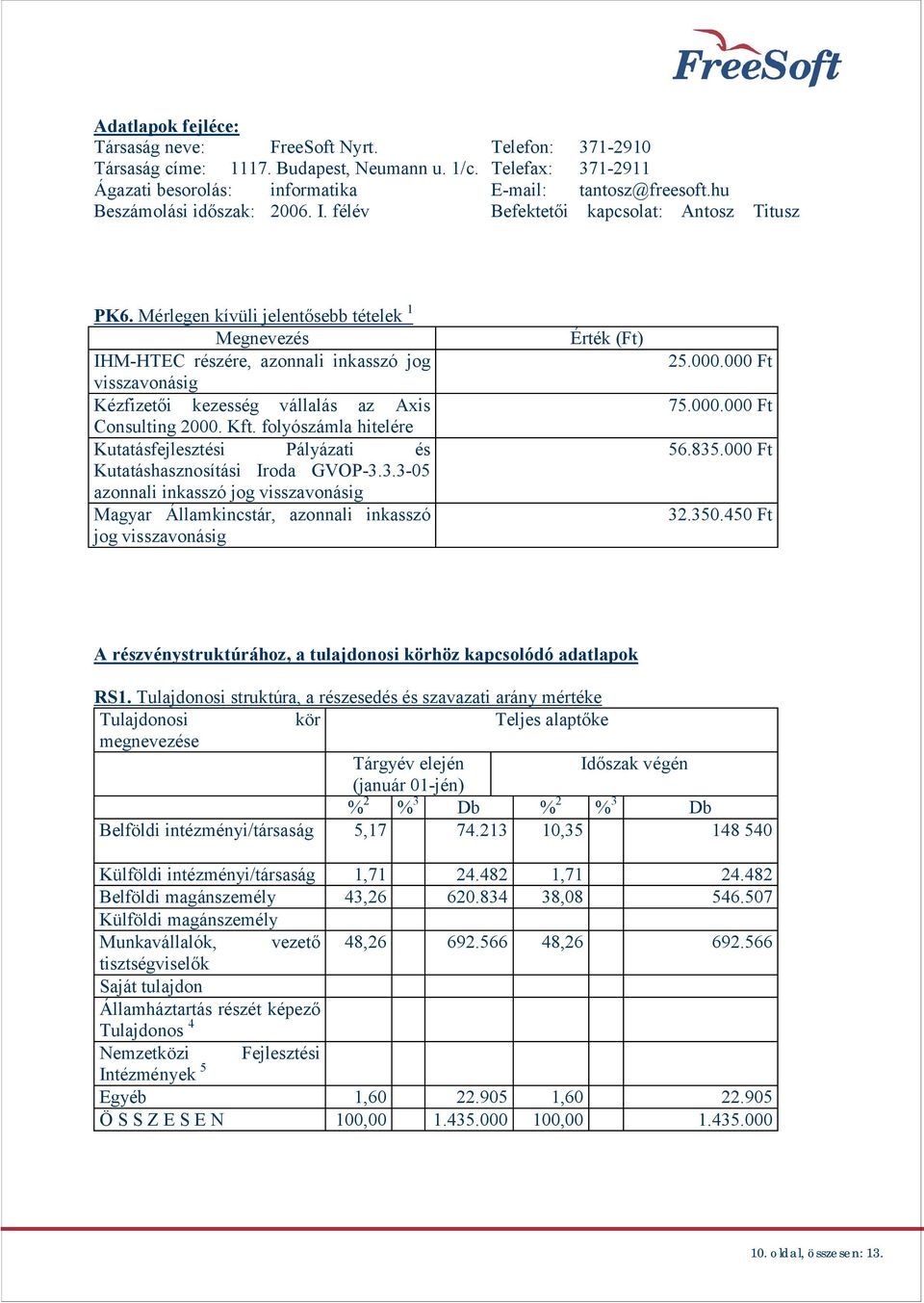 Mérlegen kívüli jelent sebb tételek 1 Megnevezés IHM-HTEC részére, azonnali inkasszó jog visszavonásig Kézfizet i kezesség vállalás az Axis Consulting 2000. Kft.