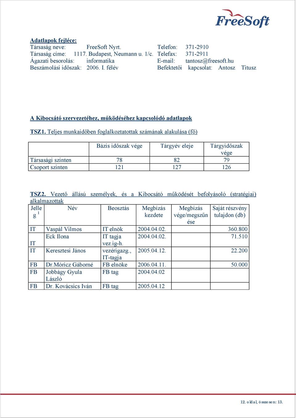 Teljes munkaid ben foglalkoztatottak számának alakulása (f ) Bázis id szak vége Tárgyév eleje Tárgyid szak vége Társasági szinten 78 82 79 Csoport szinten 121 127 126 TSZ2.