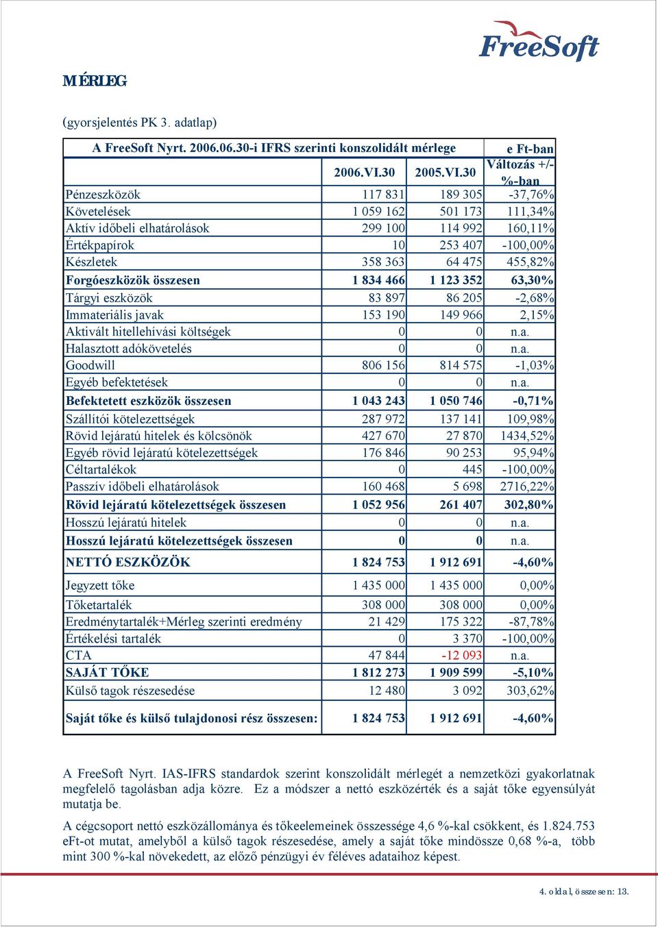 30 Változás +/- %-ban Pénzeszközök 117 831 189 305-37,76% Követelések 1 059 162 501 173 111,34% Aktív id beli elhatárolások 299 100 114 992 160,11% Értékpapírok 10 253 407-100,00% Készletek 358 363