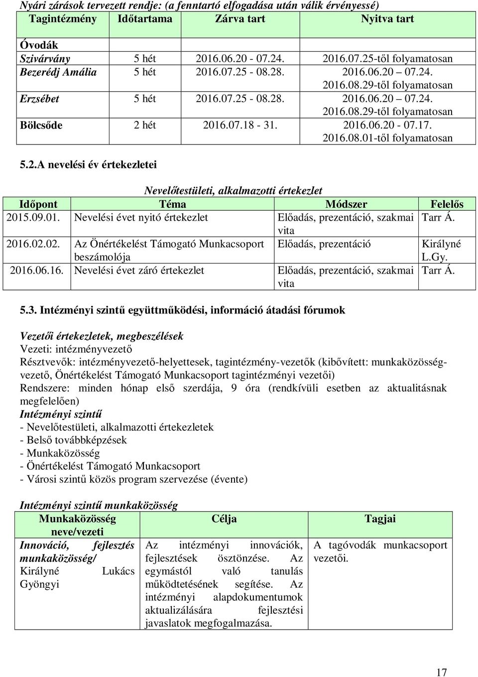 07.18-31. 2016.06.20-07.17. 2016.08.01-től folyamatosan 5.2.A nevelési év értekezletei Nevelőtestületi, alkalmazotti értekezlet Időpont Téma Módszer Felelős 2015.09.01. Nevelési évet nyitó értekezlet Előadás, prezentáció, szakmai Tarr Á.