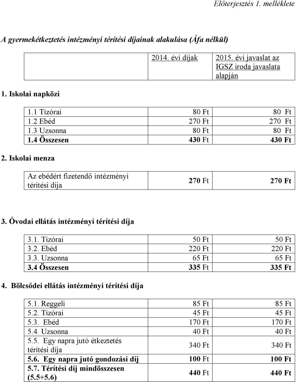 Óvodai ellátás intézményi térítési díja 3.1. Tízórai 50 Ft 50 Ft 3.2. Ebéd 220 Ft 220 Ft 3.3. Uzsonna 65 Ft 65 Ft 3.4 Összesen 335 Ft 335 Ft 4. Bölcsődei ellátás intézményi térítési díja 5.1. Reggeli 85 Ft 85 Ft 5.