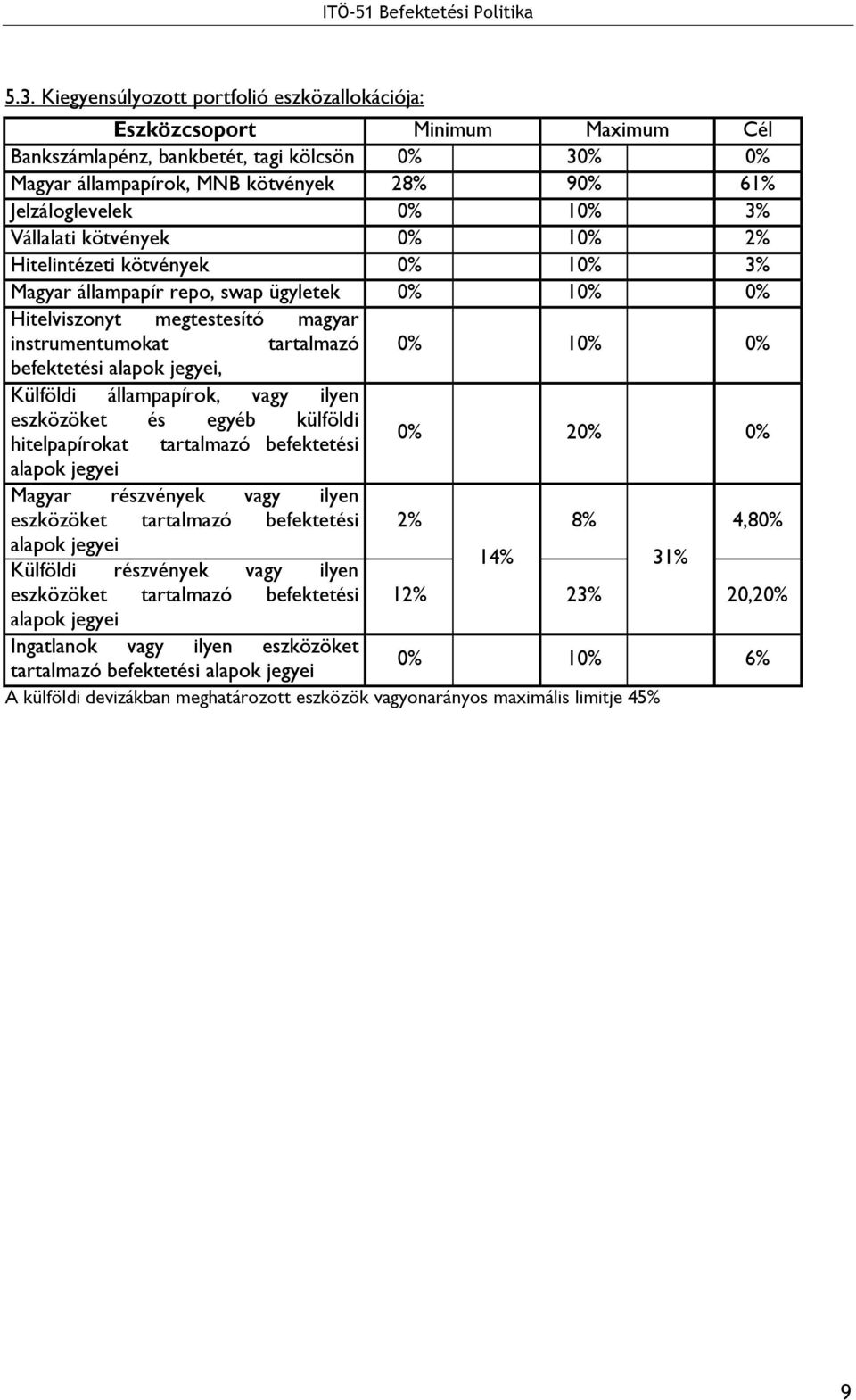 befektetési, Külföldi állampapírok, vagy ilyen eszközöket és egyéb külföldi hitelpapírokat tartalmazó befektetési 0% 20% 0% Magyar részvények vagy ilyen eszközöket tartalmazó befektetési 2% 8% 4,80%