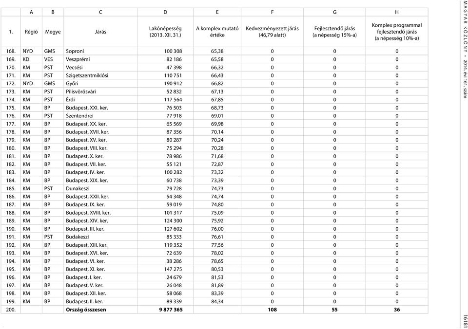 NYD GMS Győri 190 912 66,82 0 0 0 173. KM PST Pilisvörösvári 52 832 67,13 0 0 0 174. KM PST Érdi 117 564 67,85 0 0 0 175. KM BP Budapest, XXI. ker. 76 503 68,73 0 0 0 176.