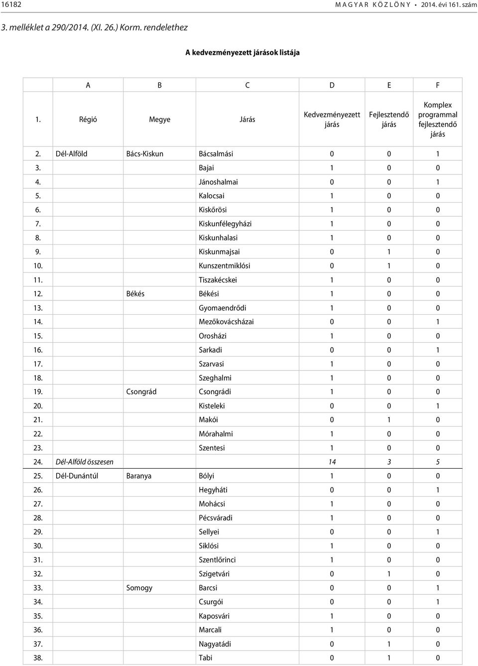 Kalocsai 1 0 0 6. Kiskőrösi 1 0 0 7. Kiskunfélegyházi 1 0 0 8. Kiskunhalasi 1 0 0 9. Kiskunmajsai 0 1 0 10. Kunszentmiklósi 0 1 0 11. Tiszakécskei 1 0 0 12. Békés Békési 1 0 0 13.