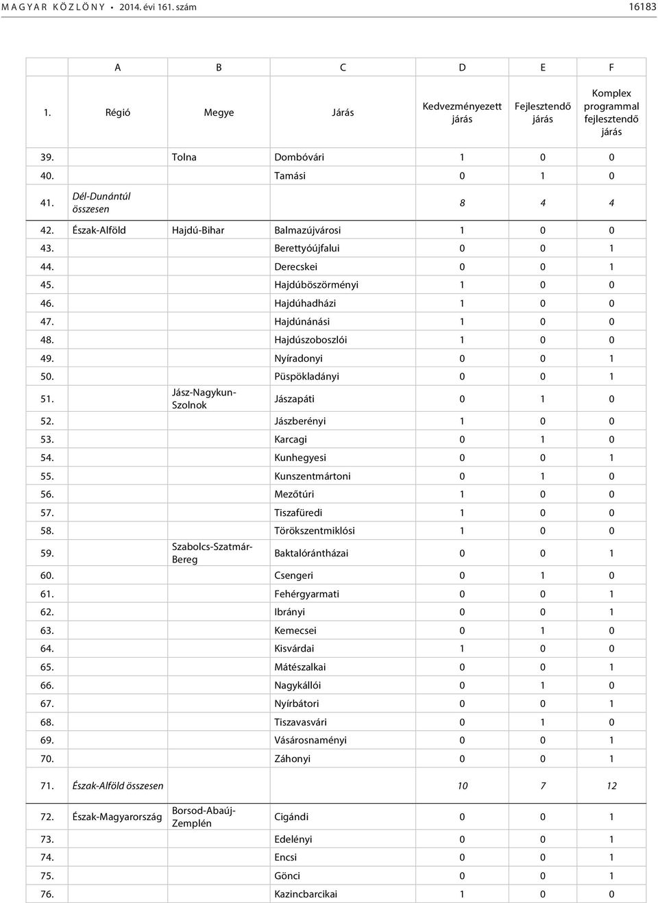 Hajdúszoboszlói 1 0 0 49. Nyíradonyi 0 0 1 50. Püspökladányi 0 0 1 51. Jász-Nagykun- Szolnok Jászapáti 0 1 0 52. Jászberényi 1 0 0 53. Karcagi 0 1 0 54. Kunhegyesi 0 0 1 55. Kunszentmártoni 0 1 0 56.