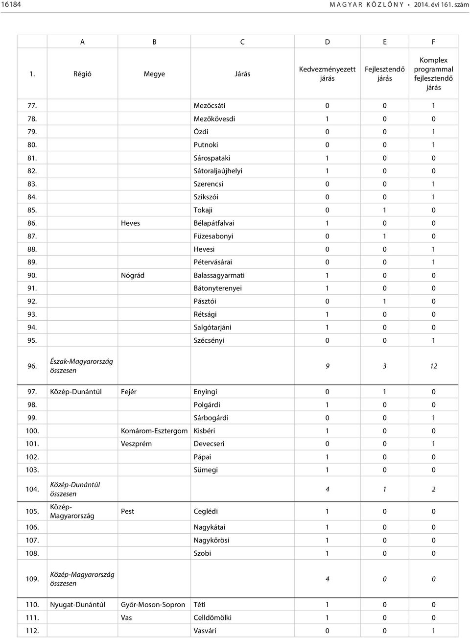 Pétervásárai 0 0 1 90. Nógrád Balassagyarmati 1 0 0 91. Bátonyterenyei 1 0 0 92. Pásztói 0 1 0 93. Rétsági 1 0 0 94. Salgótarjáni 1 0 0 95. Szécsényi 0 0 1 96. Észak-Magyarország összesen 9 3 12 97.