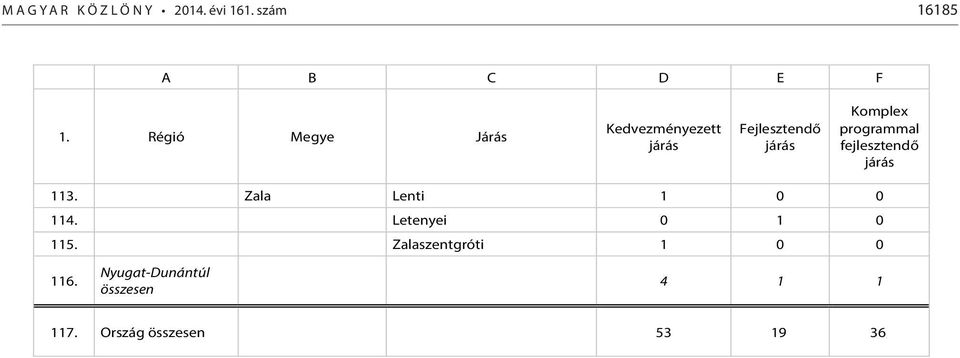 programmal fejlesztendő 113. Zala Lenti 1 0 0 114.