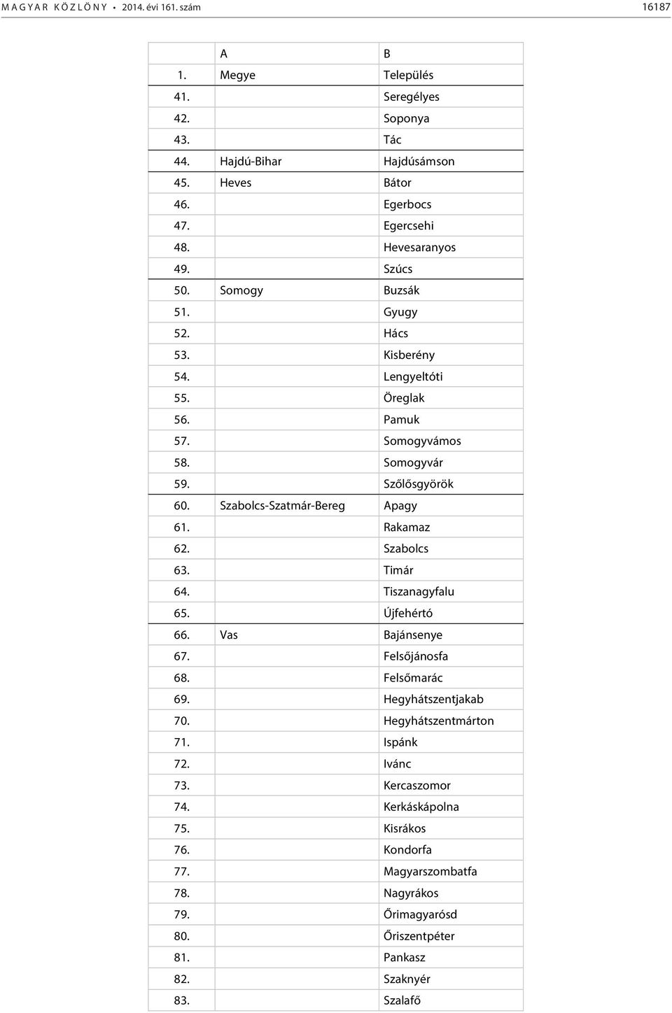 Szabolcs-Szatmár-Bereg Apagy 61. Rakamaz 62. Szabolcs 63. Timár 64. Tiszanagyfalu 65. Újfehértó 66. Vas Bajánsenye 67. Felsőjánosfa 68. Felsőmarác 69. Hegyhátszentjakab 70.