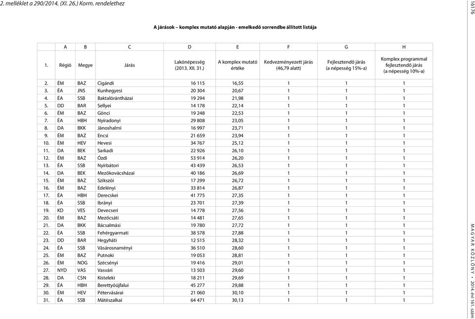 ÉA JNS Kunhegyesi 20 304 20,67 1 1 1 4. ÉA SSB Baktalórántházai 19 294 21,98 1 1 1 5. DD BAR Sellyei 14 178 22,14 1 1 1 6. ÉM BAZ Gönci 19 248 22,53 1 1 1 7. ÉA HBH Nyíradonyi 29 808 23,05 1 1 1 8.