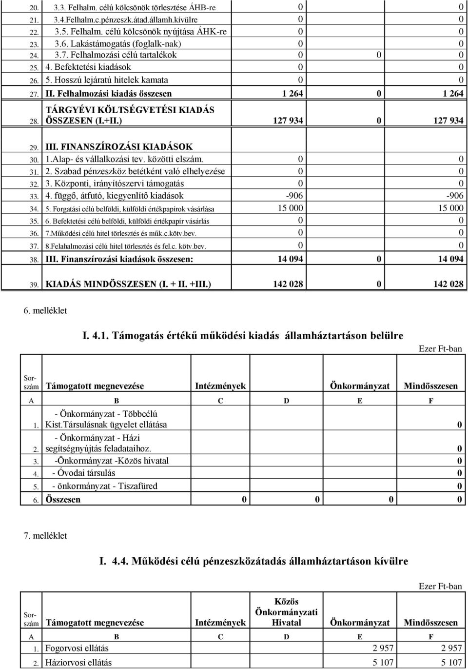 Felhalmozási kiadás összesen 1 264 0 1 264 28. TÁRGYÉVI KÖLTSÉGVETÉSI KIADÁS ÖSSZESEN (I.+II.) 127 934 0 127 934 29. III. FINANSZÍROZÁSI KIADÁSOK 30. 1.Alap- és vállalkozási tev. közötti elszám.