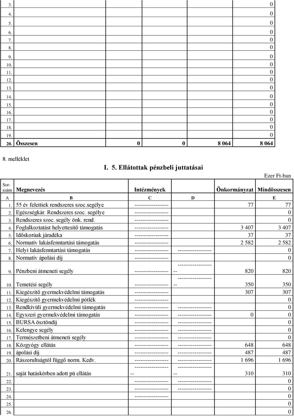 Foglalkoztatást helyettesítő támogatás ------------------ 3 407 3 407 5. Időskorúak járadéka ------------------ 37 37 6. Normatív lakásfenntartási támogatás ------------------ 2 582 2 582 7.