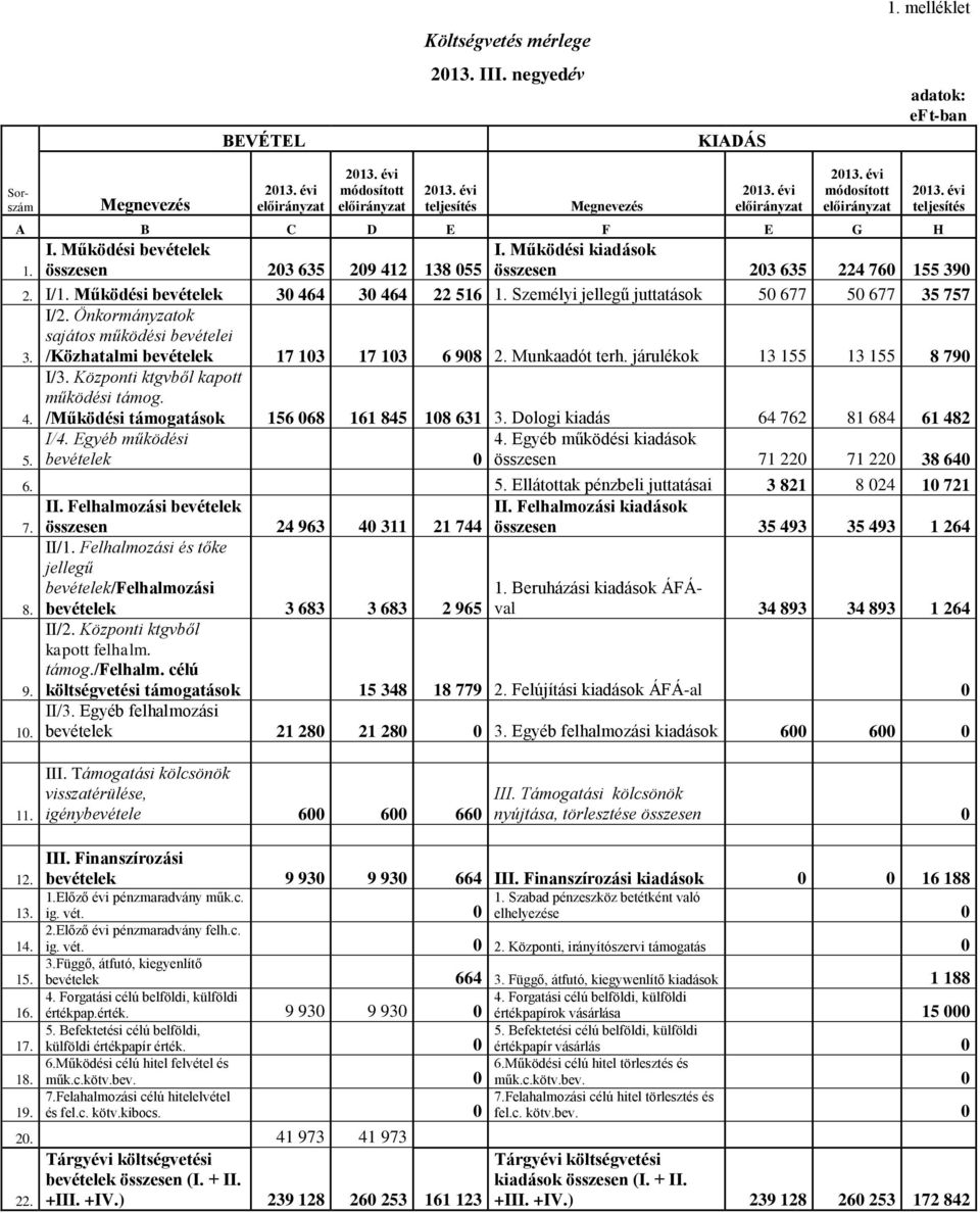 Működési bevételek 30 464 30 464 22 516 1. Személyi jellegű juttatások 50 677 50 677 35 757 I/2. Önkormányzatok sajátos működési bevételei 3. /Közhatalmi bevételek 17 103 17 103 6 908 2.