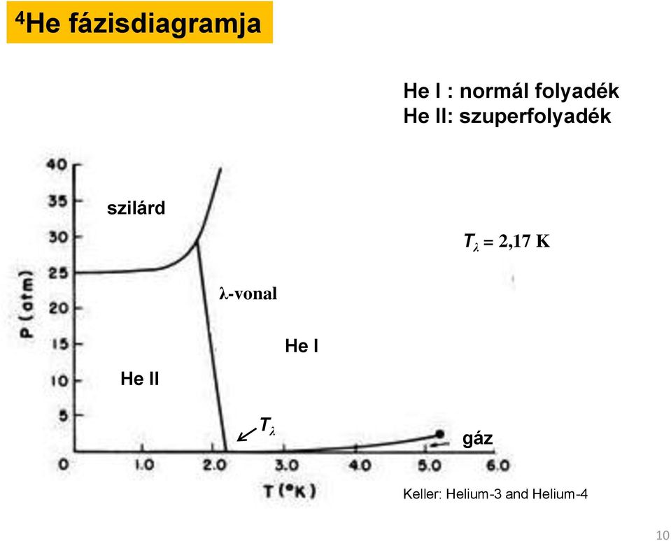 szilárd T λ = 2,17 K λ-vonal He II