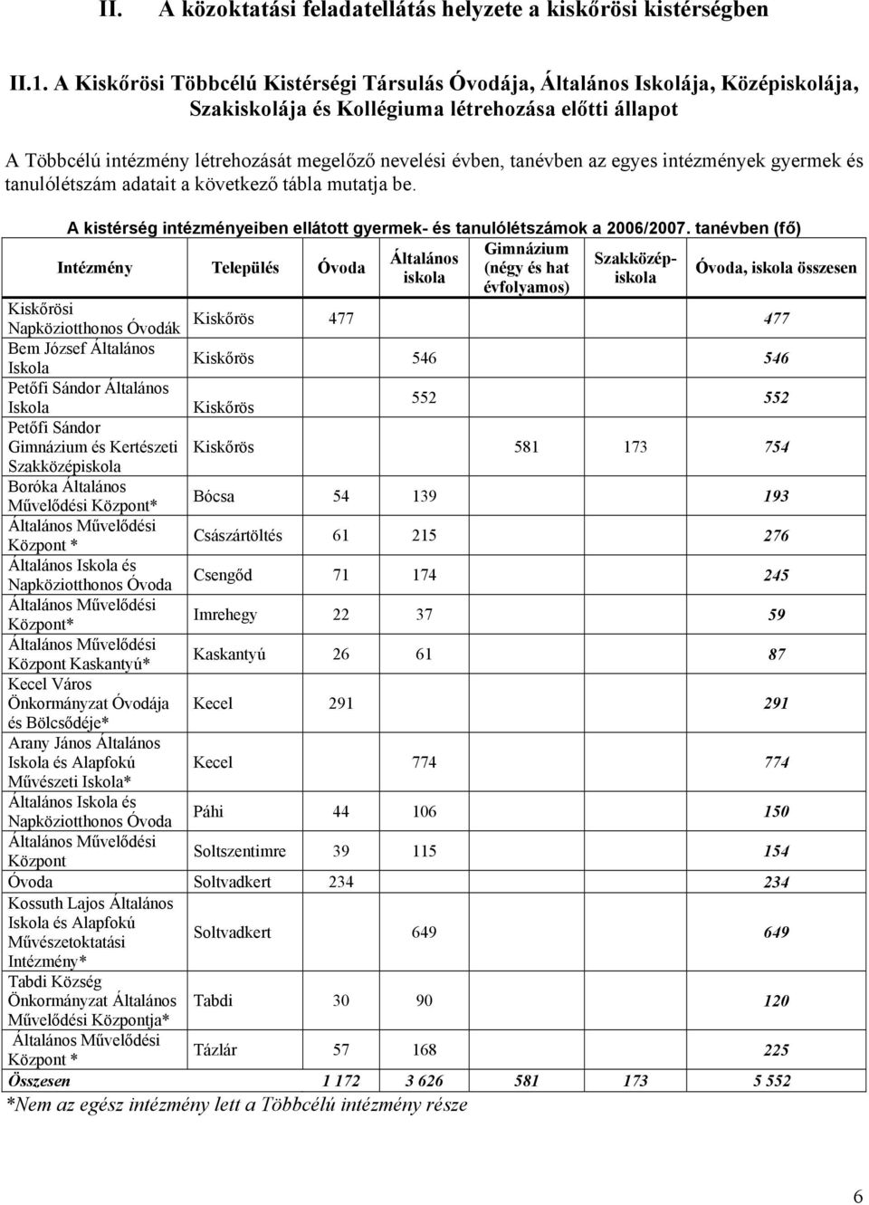 tanévben az egyes intézmények gyermek és tanulólétszám adatait a következő tábla mutatja be. A kistérség intézményeiben ellátott gyermek- és tanulólétszámok a 2006/2007.